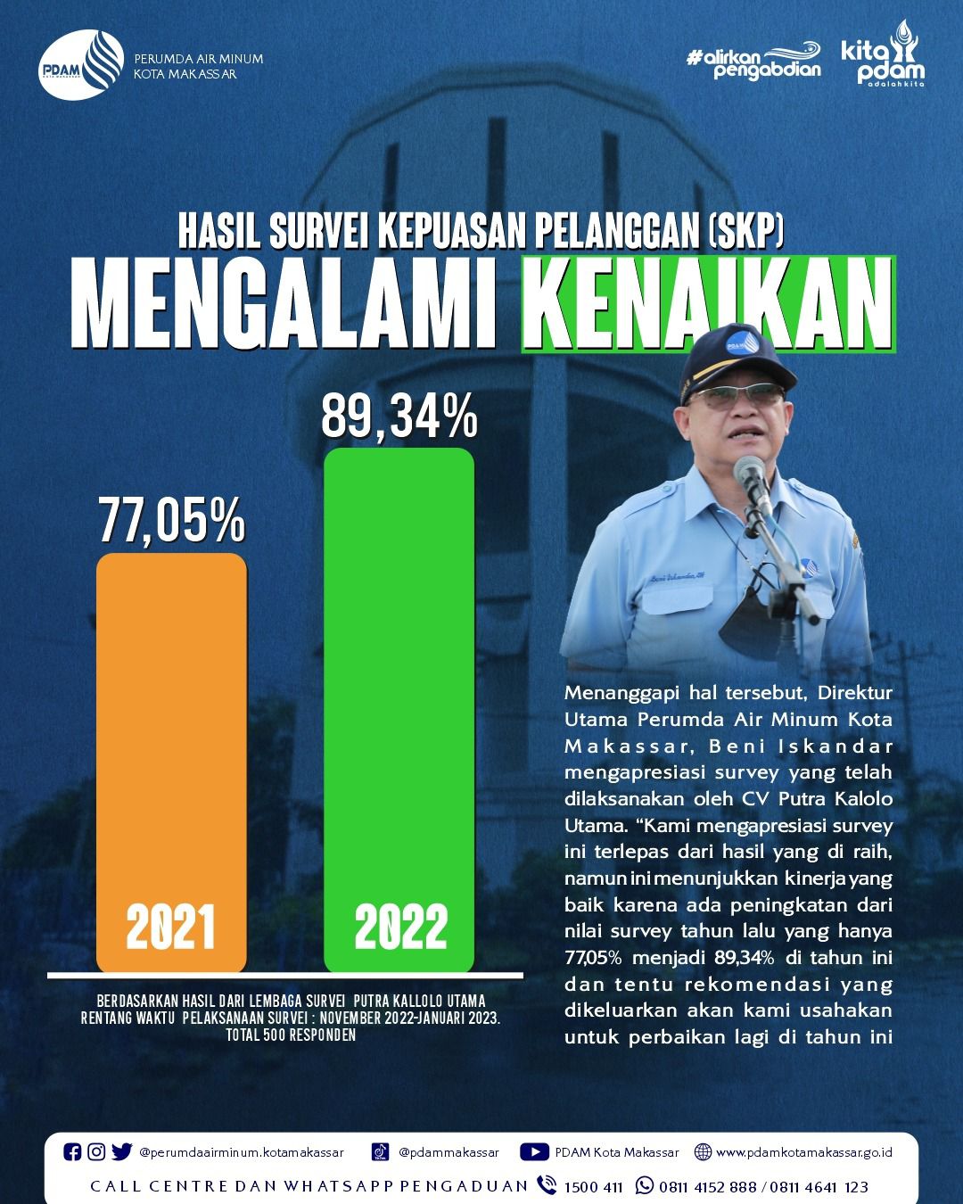 Hasil Survei: Kepuasan Pelanggan PDAM Makassar Alami Kenaikan di 2022